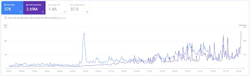 Hausse des impressions et clics sur 12 mois