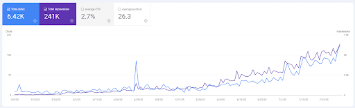 Trafic SEO quotidien
