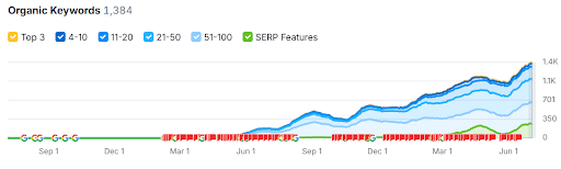 Croissance totale des mots-clés positionnés